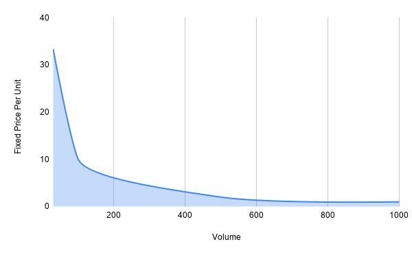 A chart displaying economies of scale - showing that the larger the order quantity of cardboard boxes, the lower their unit cost