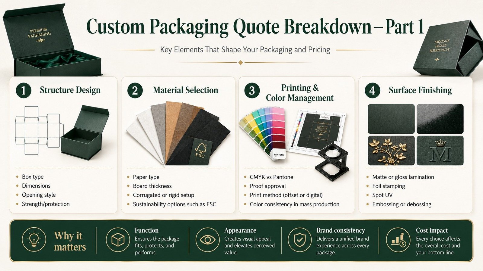 Quotation Breakdown Diagram for Custom Packaging